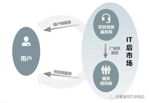 IT后市場(chǎng)數(shù)字化轉(zhuǎn)型 驅(qū)動(dòng)因素、產(chǎn)業(yè)鏈與服務(wù)變革及商業(yè)模式創(chuàng)新